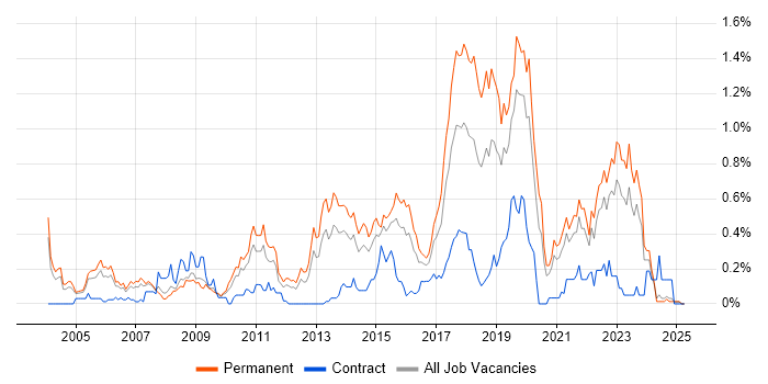 Job vacancy trend for Java Engineer in the East Midlands Job vacancy trend for Java Engineer in the East Midlands