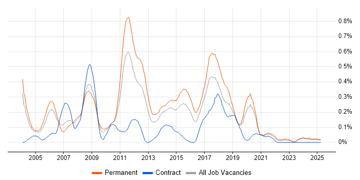 Job vacancy trend for Java Software Developer in the East Midlands