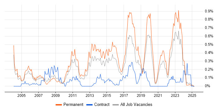 Job vacancy trend for Java Software Engineer in the East Midlands Job vacancy trend for Java Software Engineer in the East Midlands