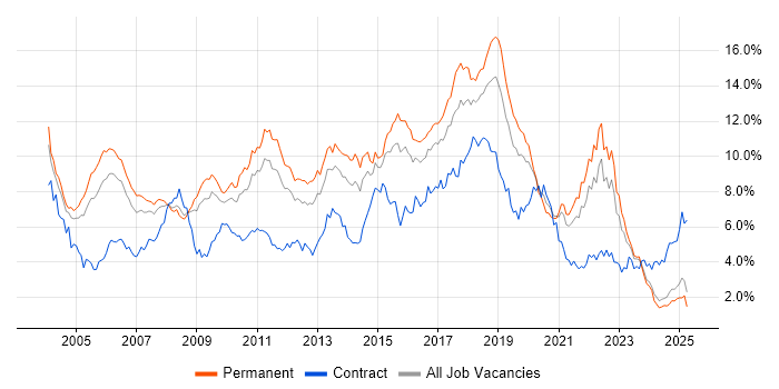 Job vacancy trend for Java in the East Midlands Job vacancy trend for Java in the East Midlands