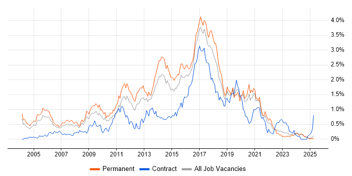 Job vacancy trend for JavaScript Developer in the East Midlands Job vacancy trend for JavaScript Developer in the East Midlands