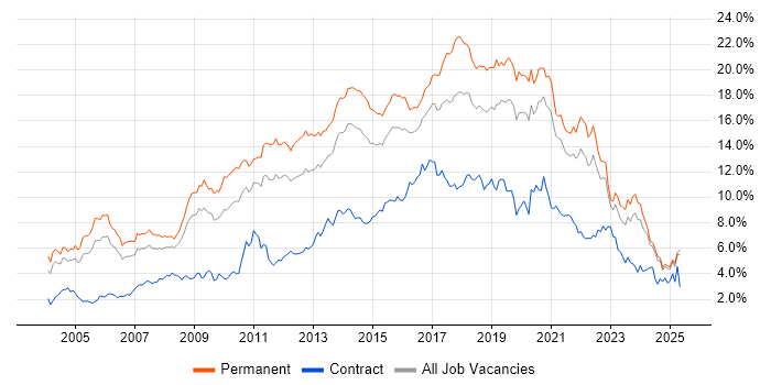 Job vacancy trend for JavaScript in the East Midlands Job vacancy trend for JavaScript in the East Midlands