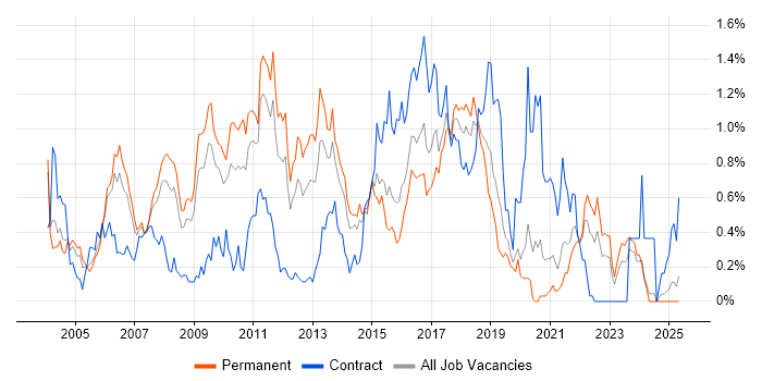 Job vacancy trend for JBoss in the East Midlands Job vacancy trend for JBoss in the East Midlands