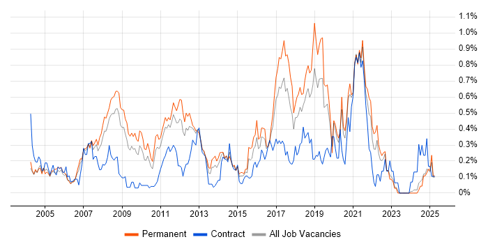 Job vacancy trend for JD Edwards in the East Midlands Job vacancy trend for JD Edwards in the East Midlands