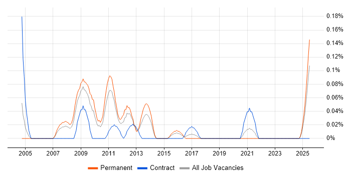 Job vacancy trend for JDE Business Analyst in the East Midlands