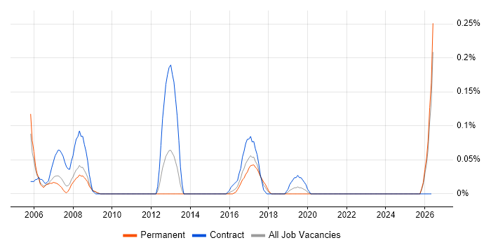 JDE Consultant job vacancy trend in the East Midlands