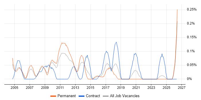 JDE EnterpriseOne job vacancy trend in the East Midlands