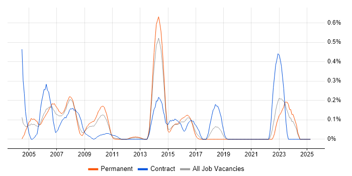 Job vacancy trend for JDeveloper in the East Midlands Job vacancy trend for JDeveloper in the East Midlands