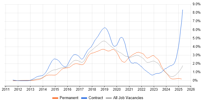 Job vacancy trend for Jenkins in the East Midlands Job vacancy trend for Jenkins in the East Midlands