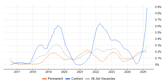 Job vacancy trend for Jest in the East Midlands