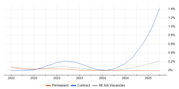 Job vacancy trend for Jetpack Compose in the East Midlands Job vacancy trend for Jetpack Compose in the East Midlands