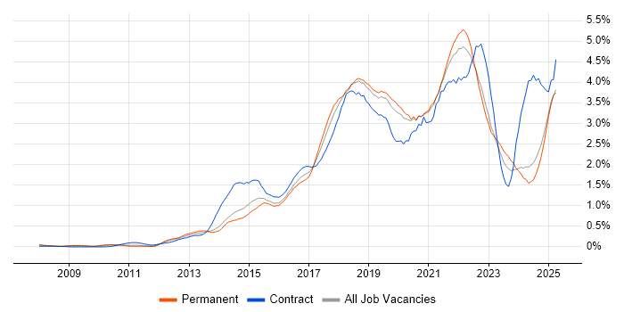 Job vacancy trend for JIRA in the East Midlands Job vacancy trend for JIRA in the East Midlands