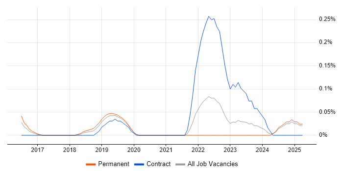 Job vacancy trend for Jitterbit in the East Midlands Job vacancy trend for Jitterbit in the East Midlands