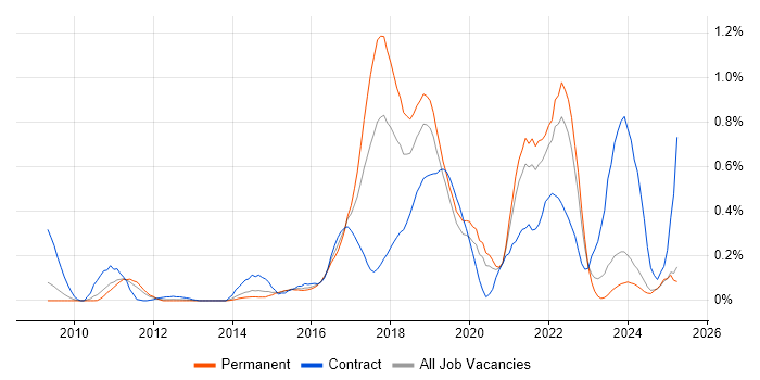 Job vacancy trend for JMeter in the East Midlands