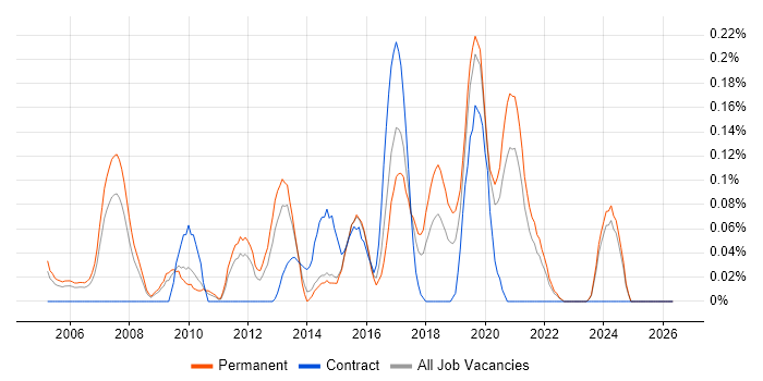 JNCIA job vacancy trend in the East Midlands