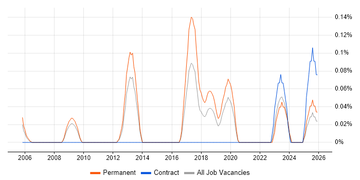 JNCIP job vacancy trend in the East Midlands