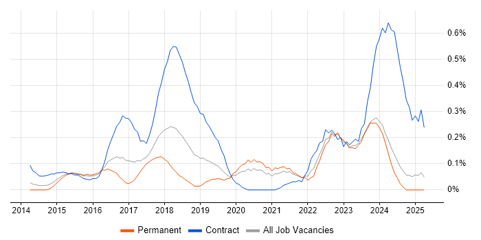 Job vacancy trend for Journey Map in the East Midlands Job vacancy trend for Journey Map in the East Midlands