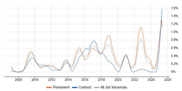 Job vacancy trend for JPA in the East Midlands