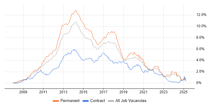 Job vacancy trend for jQuery in the East Midlands Job vacancy trend for jQuery in the East Midlands