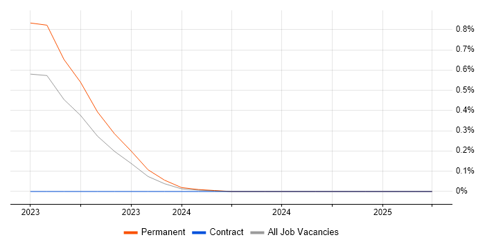 Job vacancy trend for JRuby in the East Midlands Job vacancy trend for JRuby in the East Midlands