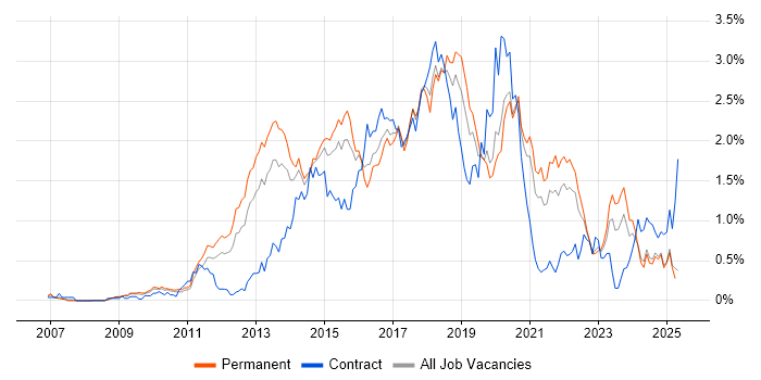 Job vacancy trend for JSON in the East Midlands Job vacancy trend for JSON in the East Midlands