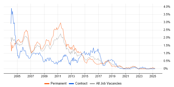 Job vacancy trend for JSP in the East Midlands Job vacancy trend for JSP in the East Midlands