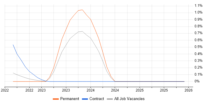JSX job vacancy trend in the East Midlands
