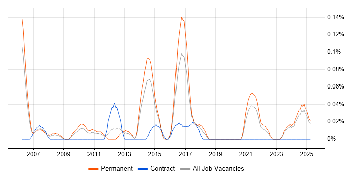Job vacancy trend for JTAG in the East Midlands