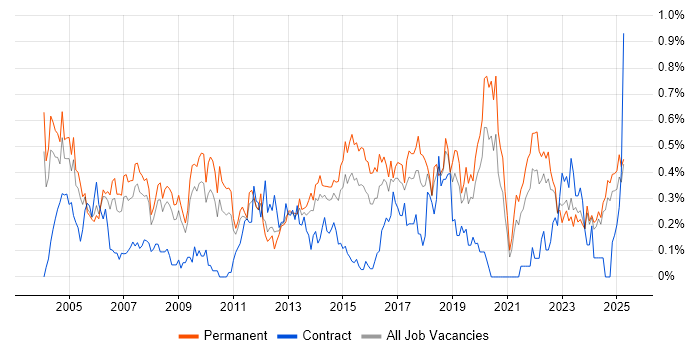 Job vacancy trend for Junior Analyst in the East Midlands Job vacancy trend for Junior Analyst in the East Midlands