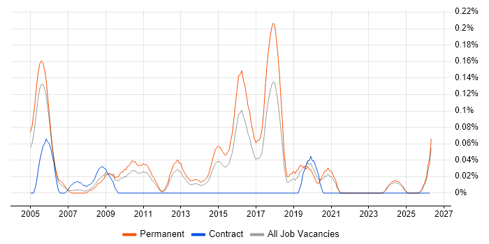 Junior Applications Developer job vacancy trend in the East Midlands