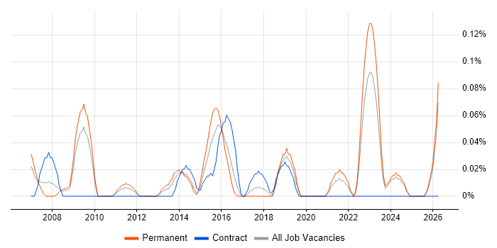 Junior Architect job vacancy trend in the East Midlands