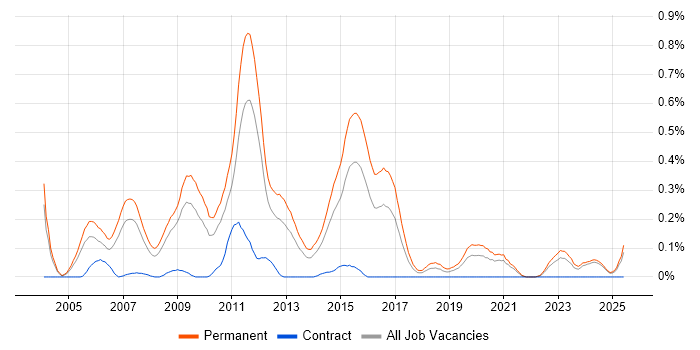 Job vacancy trend for Junior ASP.NET Developer in the East Midlands Job vacancy trend for Junior ASP.NET Developer in the East Midlands