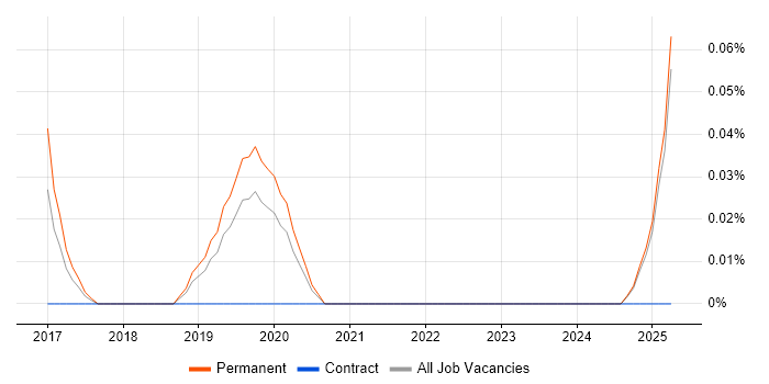 Job vacancy trend for Junior Backend Developer in the East Midlands Job vacancy trend for Junior Backend Developer in the East Midlands