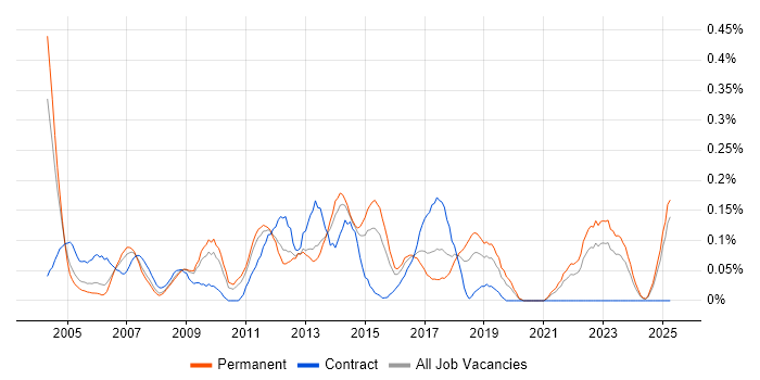 Job vacancy trend for Junior Business Analyst in the East Midlands