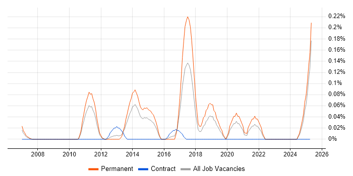Job vacancy trend for Junior Business Intelligence Developer in the East Midlands Job vacancy trend for Junior Business Intelligence Developer in the East Midlands