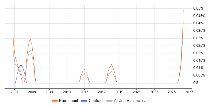 Junior Business Manager job vacancy trend in the East Midlands