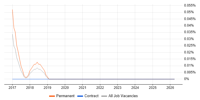 Junior Copywriter job vacancy trend in the East Midlands