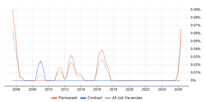 Junior C# Application Developer job vacancy trend in the East Midlands