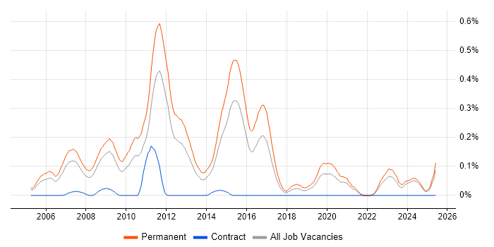 Job vacancy trend for Junior C# ASP.NET Developer in the East Midlands Job vacancy trend for Junior C# ASP.NET Developer in the East Midlands