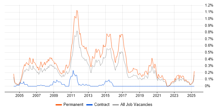 Job vacancy trend for Junior C# Developer in the East Midlands Job vacancy trend for Junior C# Developer in the East Midlands
