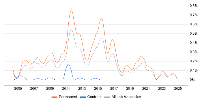 Job vacancy trend for Junior C# .NET Developer in the East Midlands Job vacancy trend for Junior C# .NET Developer in the East Midlands