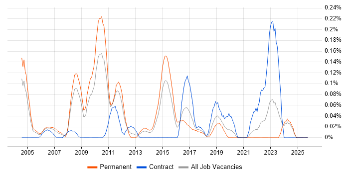 Junior Data Analyst job vacancy trend in the East Midlands