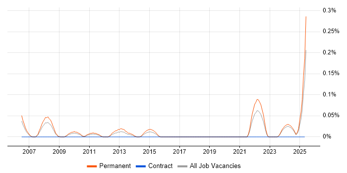 Job vacancy trend for Junior Database Developer in the East Midlands Job vacancy trend for Junior Database Developer in the East Midlands