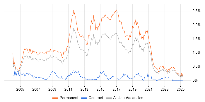 Job vacancy trend for Junior Developer in the East Midlands Job vacancy trend for Junior Developer in the East Midlands