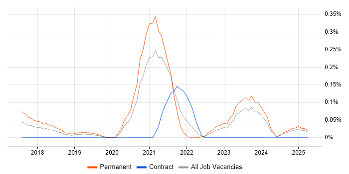 Job vacancy trend for Junior DevOps Engineer in the East Midlands Job vacancy trend for Junior DevOps Engineer in the East Midlands