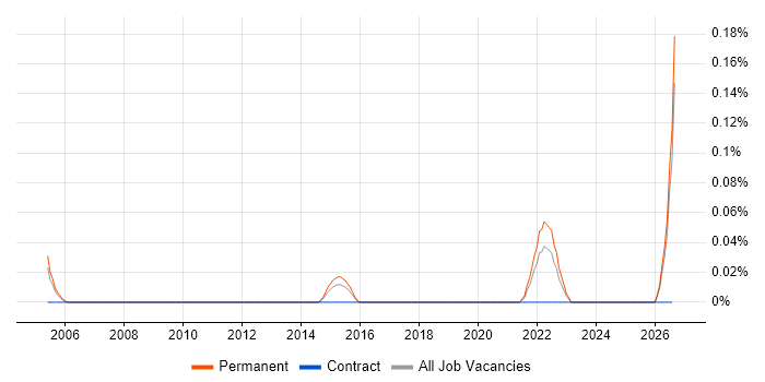 Junior Electronics Engineer job vacancy trend in the East Midlands
