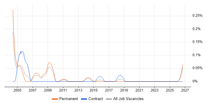 Junior Help Desk Support job vacancy trend in the East Midlands