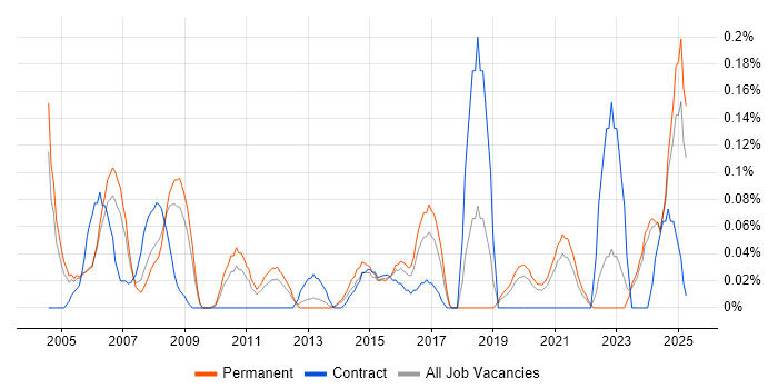 Job vacancy trend for Junior IT Support in the East Midlands Job vacancy trend for Junior IT Support in the East Midlands