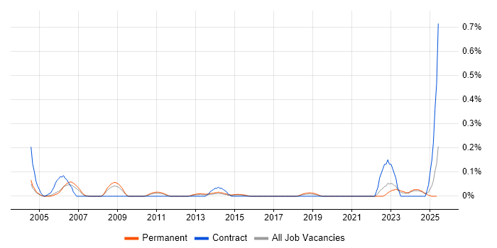 Job vacancy trend for Junior IT Technician in the East Midlands Job vacancy trend for Junior IT Technician in the East Midlands
