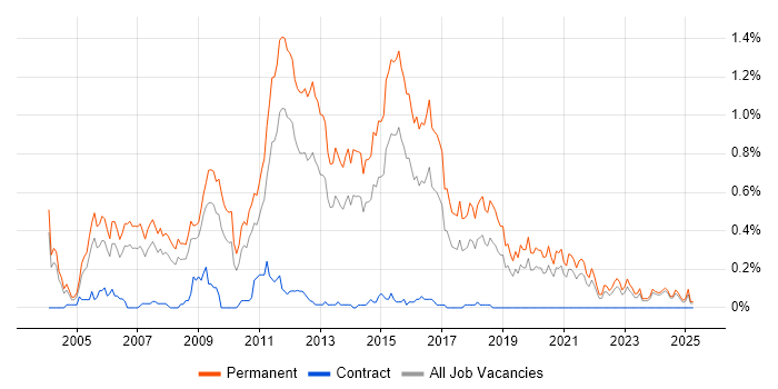 Job vacancy trend for Junior .NET Developer in the East Midlands Job vacancy trend for Junior .NET Developer in the East Midlands